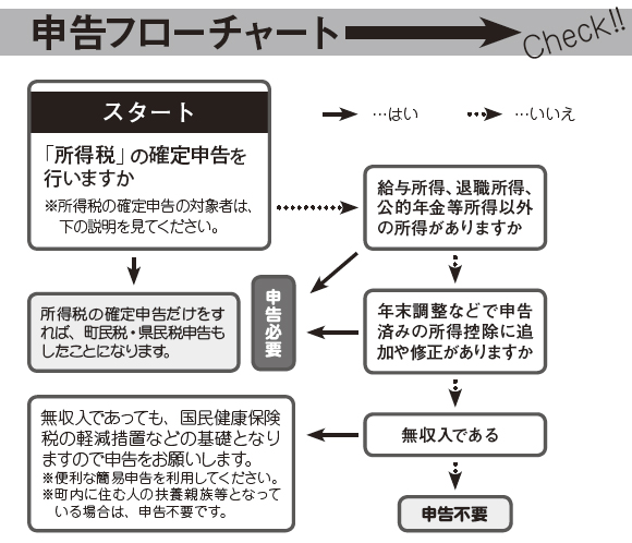 フローチャート図