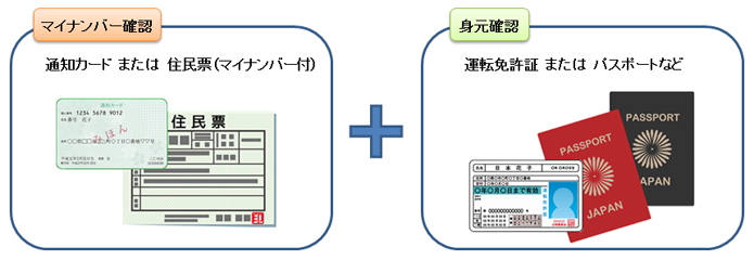 通知カードと運転免許証の画像