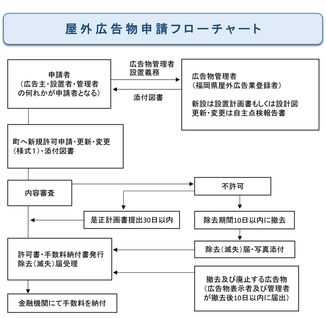 屋外広告物申請フローチャート