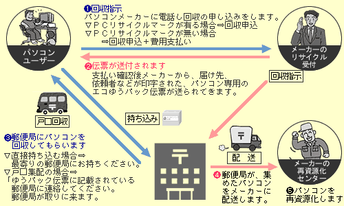 申込方法