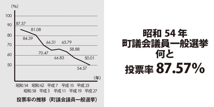 投票率の推移