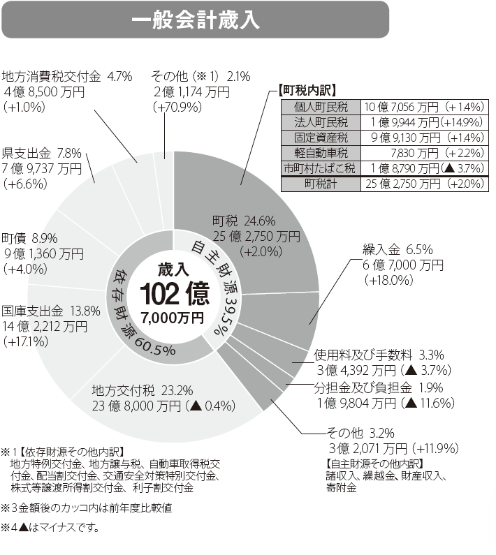 一般会計歳入