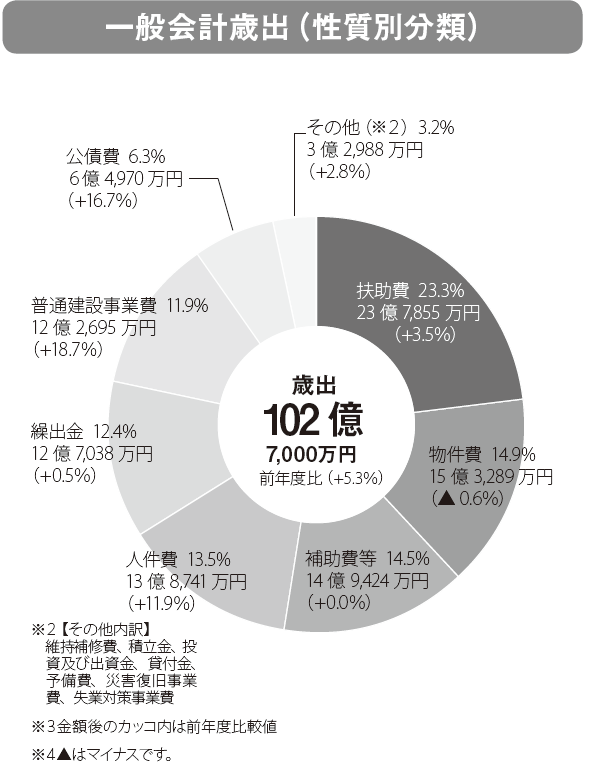 歳出