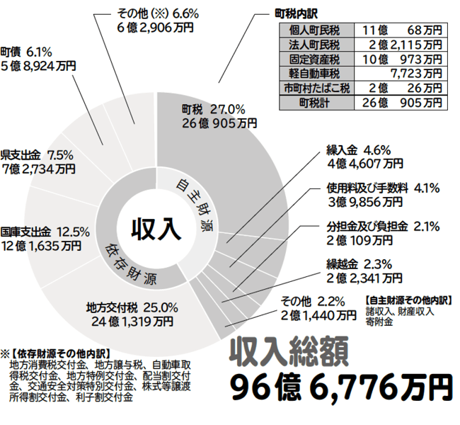 収入総額のグラフ