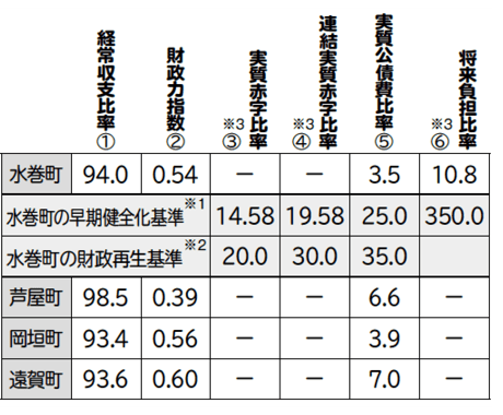 郡内4町の財政状況比較の表