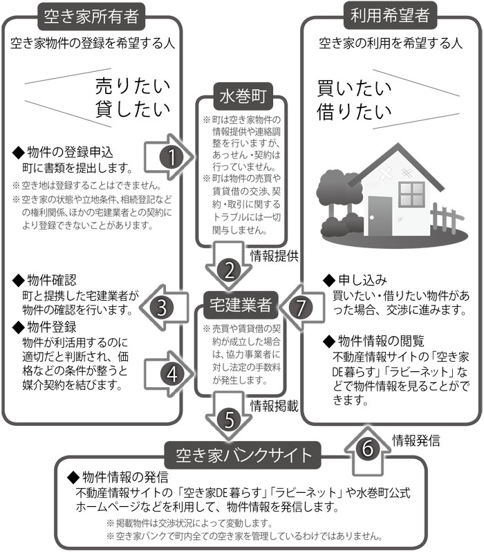 空き家バンク