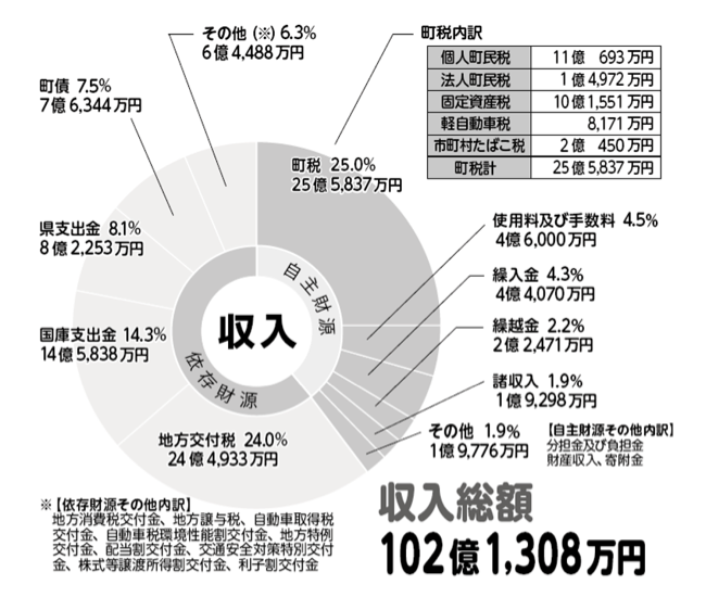 収入総額のグラフ