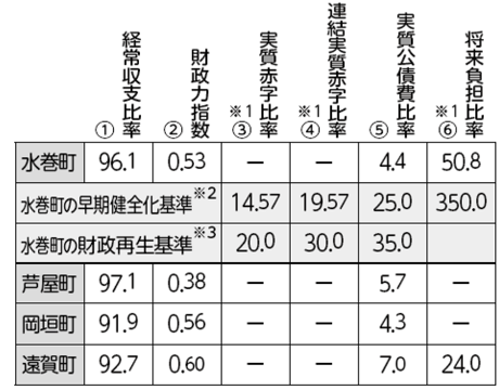 郡内4町の財政状況比較の表