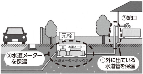 3つの凍結防止策