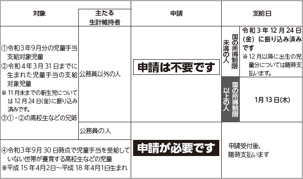 臨時特別給付金の対象図
