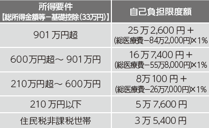 自己負担限度額（70歳未満）の表