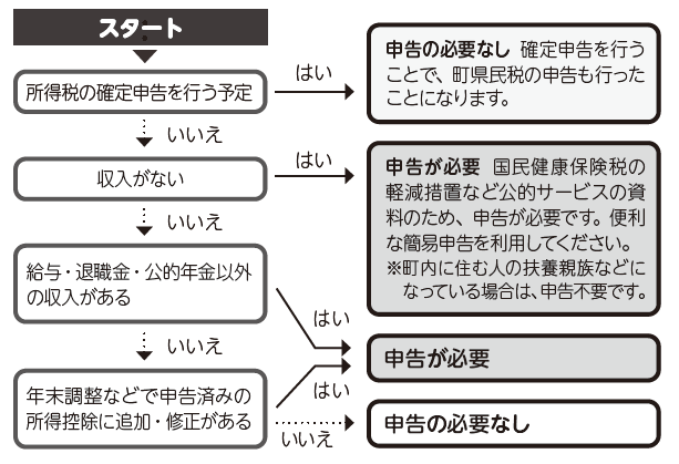 申告フローチャート図の画像