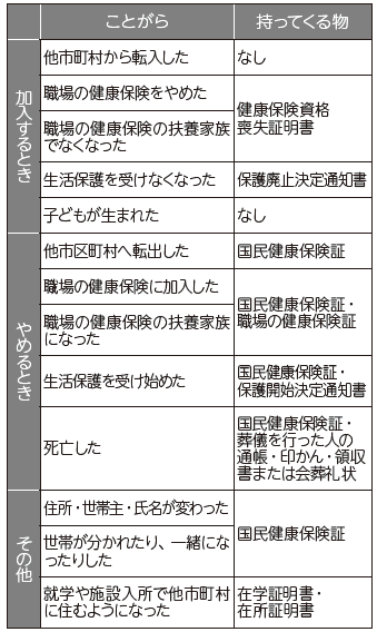 国民健康保険に加入する条件の表