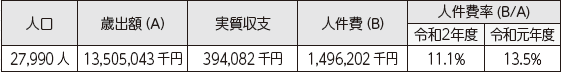人件費の状況の表