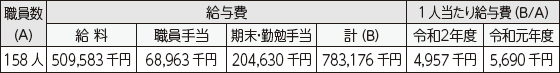 職員給与費の状況の表