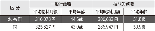 職員の平均給料月額と平均年齢の状況の表