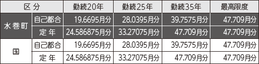 退職手当の状況の表