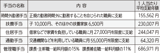 その他の手当の状況の表