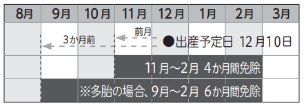 産前産後期間の保険料免除例の写真