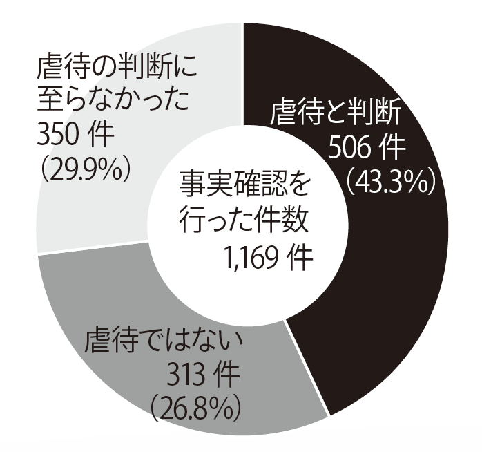 県内の高齢者虐待の現状