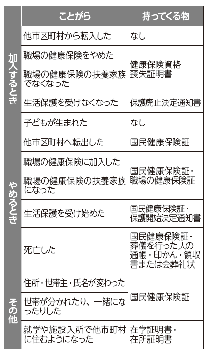 引っ越した・死亡・出産など 14 日以内に届け出を
