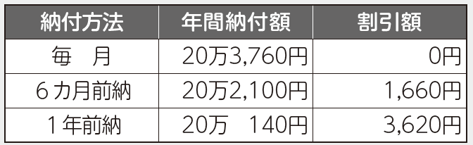 納付方法と年間割引額