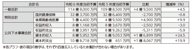 会計別予算総括表