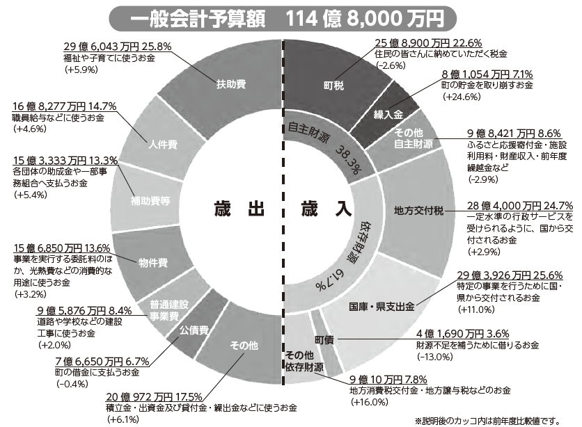 一般会計予算額