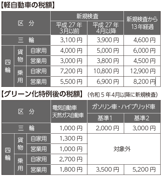 課税軽自動車税