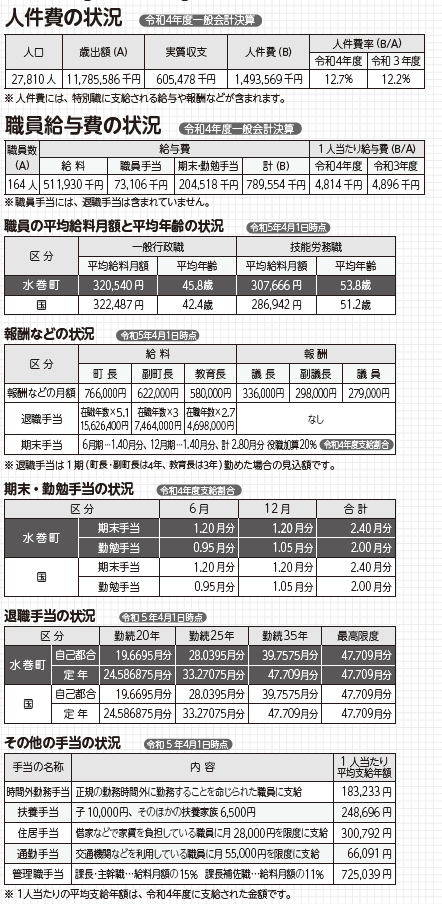 水巻町職員給与