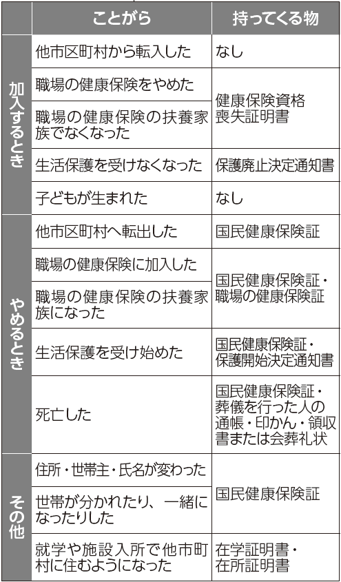 引っ越した・死亡・出産など14日以内に届け出を