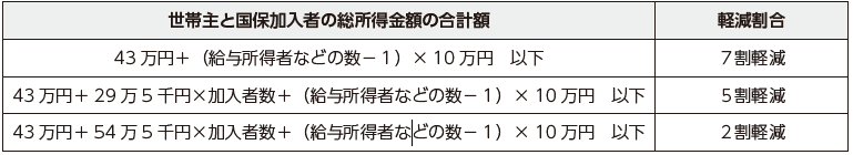 国保税の軽減基準