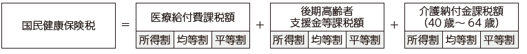 国民健康保険税のしくみ