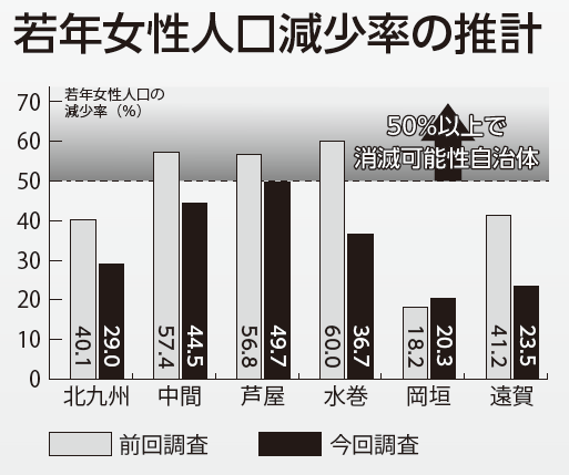 若年女性人口減少