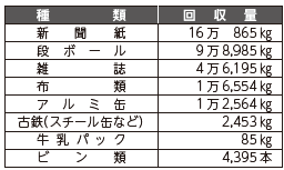 資源物回収