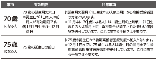 限度額認定証等