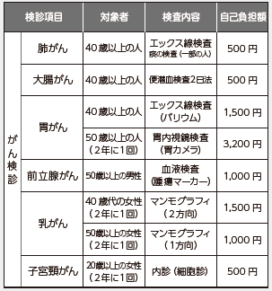がん検診項目の表