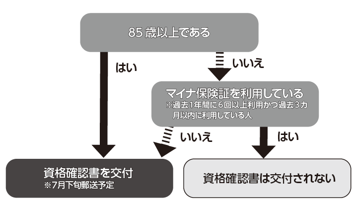 マイナ保険証の取り扱いフロー