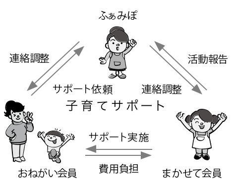 ファミリーサポートセンターの会員制度で安心の子育ての画像