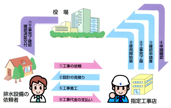 工事の流れ