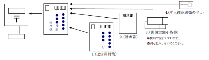 請求方法のイメージ