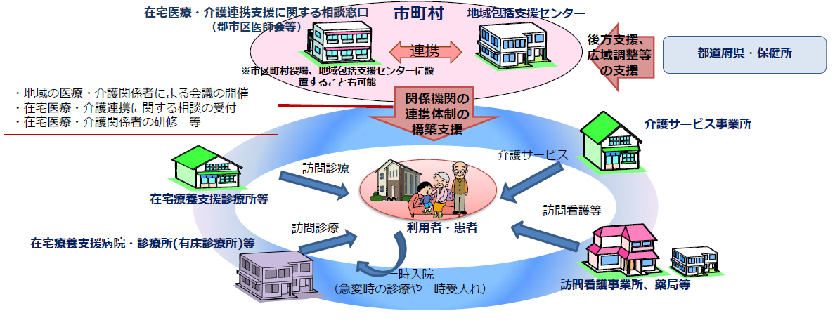 在宅医療・介護連携推進事業のイメージ（厚生労働省）