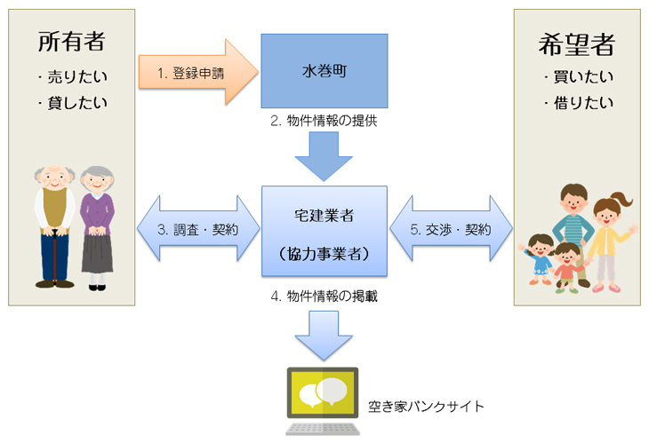 空家バンクの流れ（イメージ図）