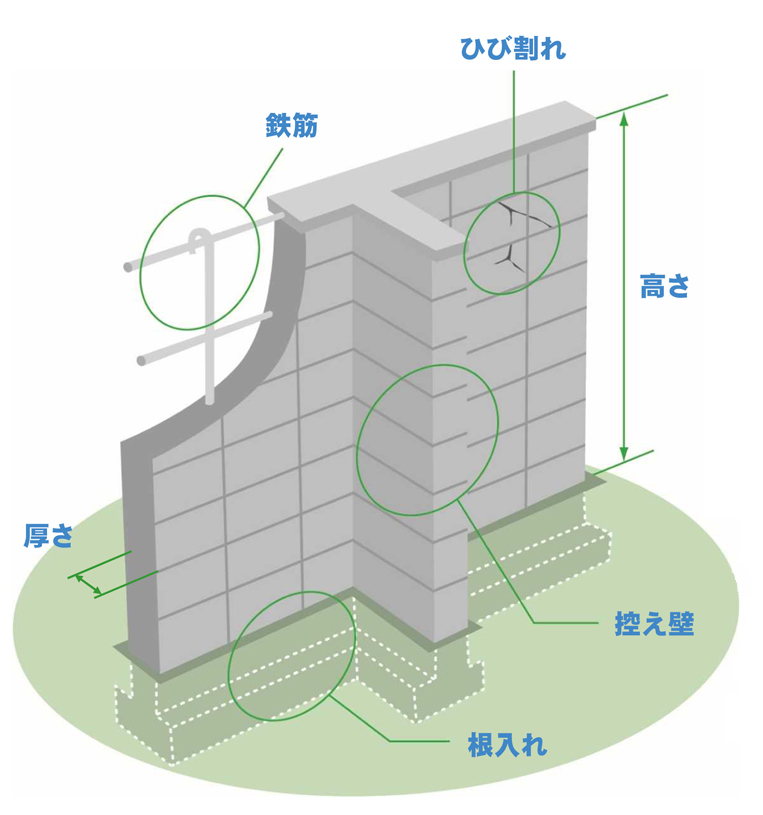 ブロック塀のチェックポイントの図