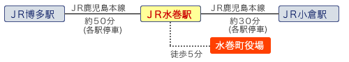 JR博多駅~約50分~水巻駅~約30分~JR小倉駅 JR博多~水巻~小倉駅