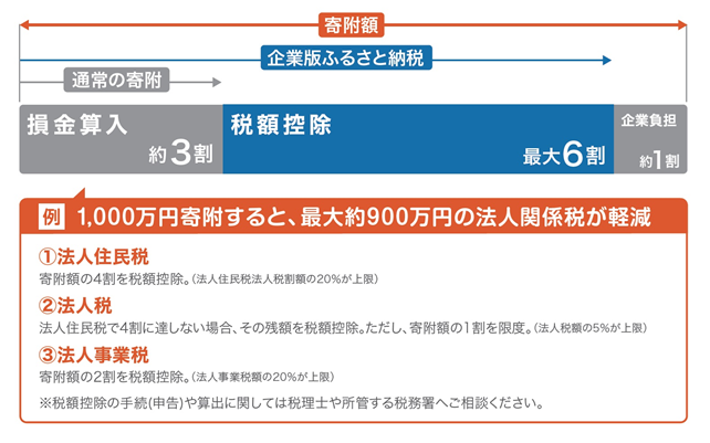 税額控除