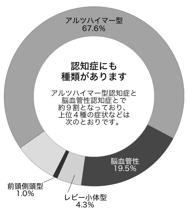 認知症