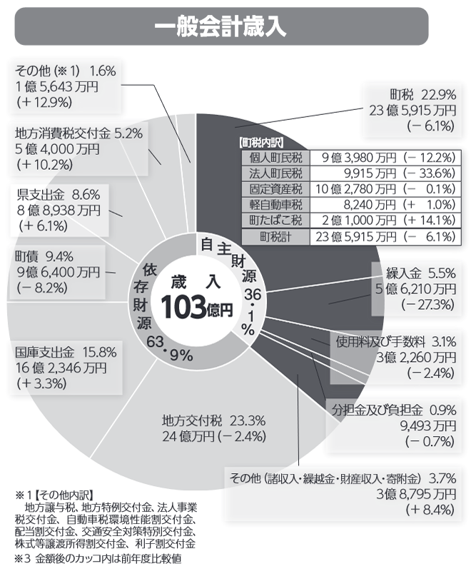 一般会計歳入