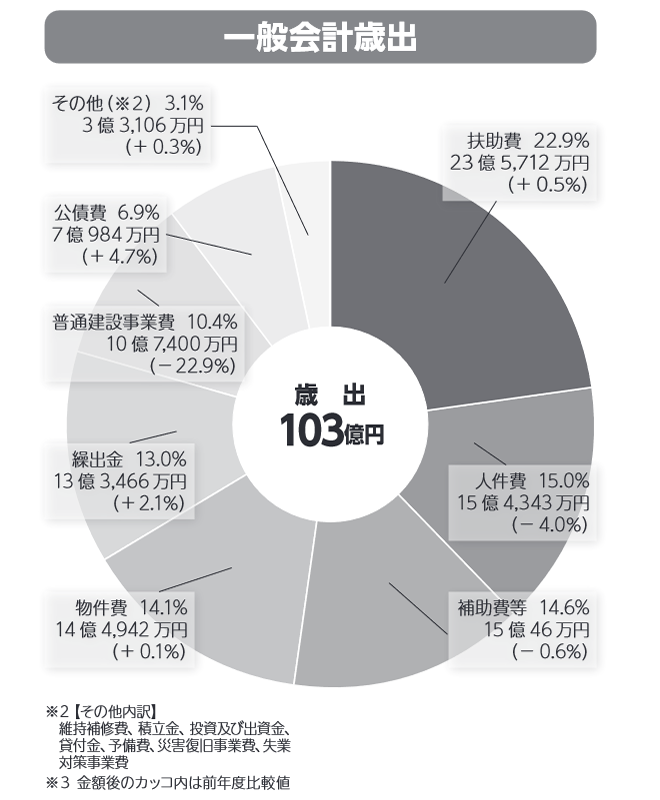 一般会計歳出