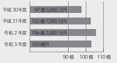 予算額の推移